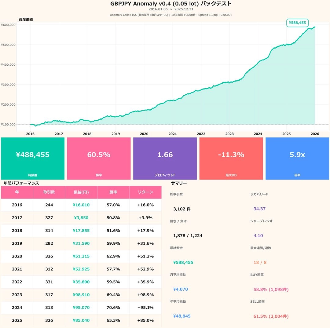 GBPJPY Anomaly v03 | The crystallization of process design. A pure physics engine stripped of lies