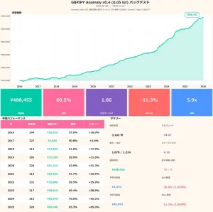 GBPJPY Anomaly v03｜プロセスデザインの結晶。嘘を削ぎ落とした純粋物理エンジン