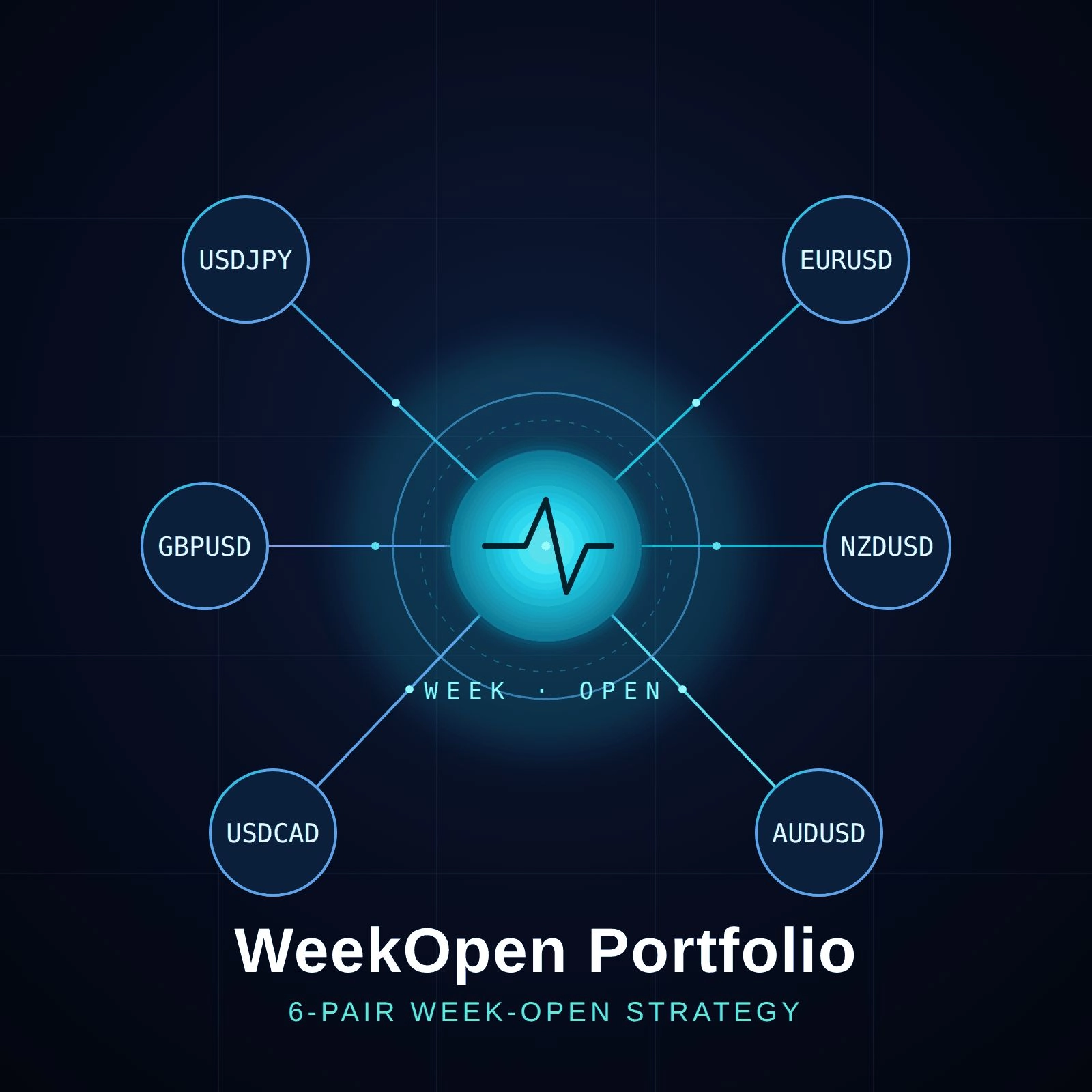 WeekOpen Portfolio ― 週明けアノマリー6通貨ポートフォリオEA【MT4】