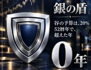 銀の盾｜鉄壁の守り｜52暦年 予算超過0年｜MT5対応インジケーター｜谷の予算20%を先に決めて建玉を逆算する設計｜618か月・51.5年で検証｜月1回5分・発注機能なし・買い切り
