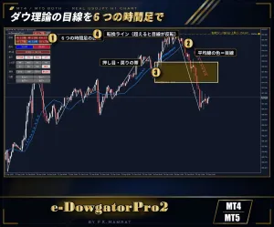 【無料お試し14日】MT4/MT5両方入り ダウ理論の目線を6つの時間足で表示｜パネル・押し目の帯・通知機能【e-DowgatorPro2】 Indicators/E-books
