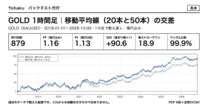 売買ルールのバックテスト代行｜EA化の前に、1分足・スプレッド込みで過去検証してレポート納品【GOLD・ドル円・ユーロドル】