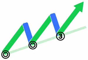 上昇トレンドラインの引き方