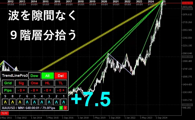 9階層で高値安値を判定