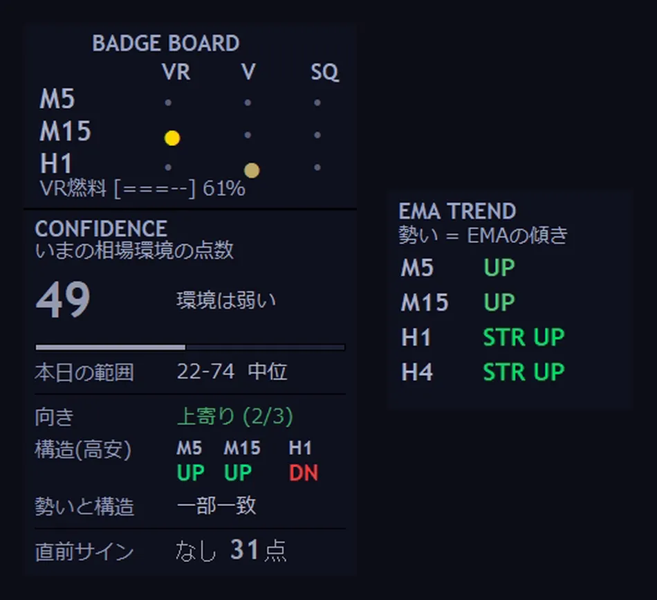CONFIDENCE パネルと BADGE BOARD、EMA TREND の表示例