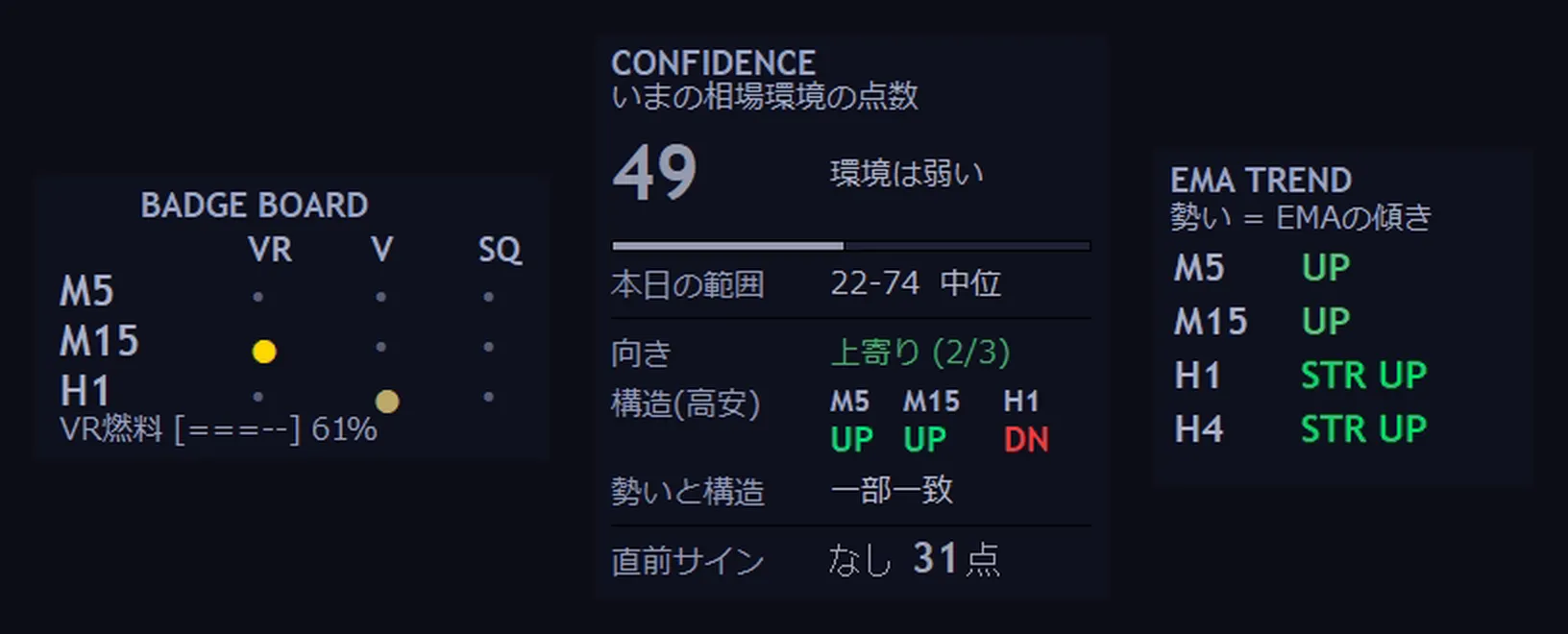 CONFIDENCE パネルと BADGE BOARD、EMA TREND の表示例