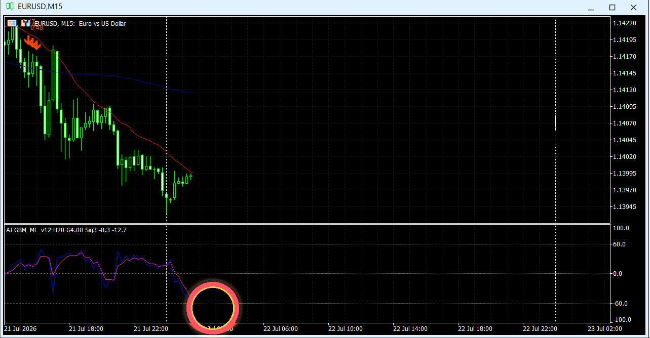 EURUSD M15での商品対象外のオレンジ矢印を含む過去チャート例14（ローソク足形成のアニメーション）