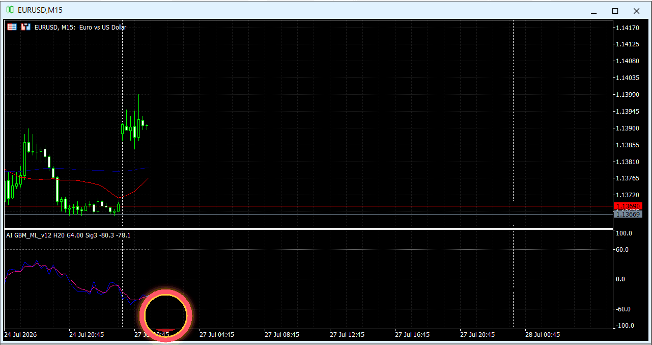 EURUSD M15にAIオシレーターを表示した過去チャート例11（ローソク足形成のアニメーション）