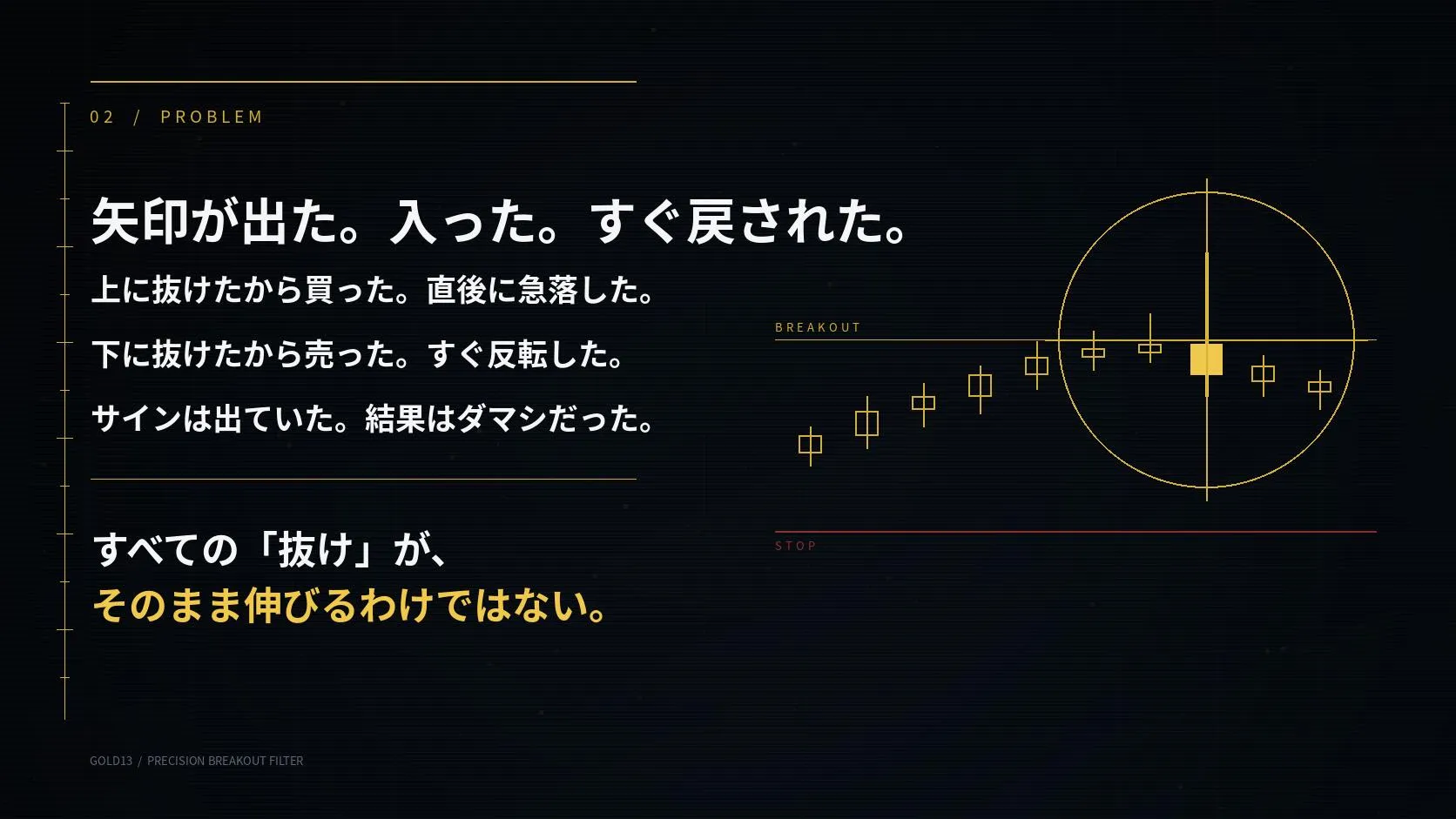 ブレイク直後の反転やダマシを示し、すべての抜けが伸びるわけではないことを説明
