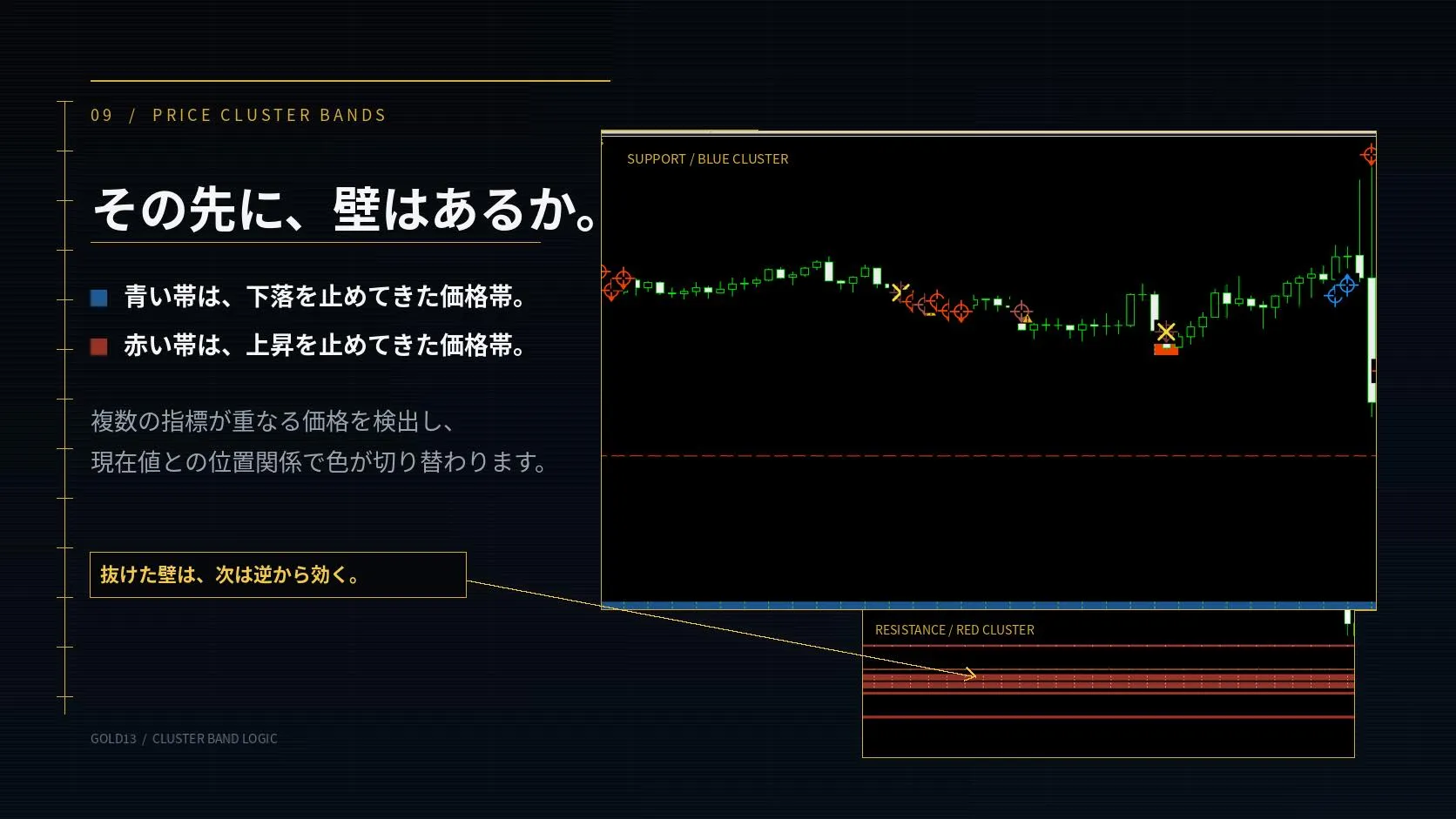集積帯の青い帯と赤い帯を使い、壁となる価格帯を説明するチャート解説