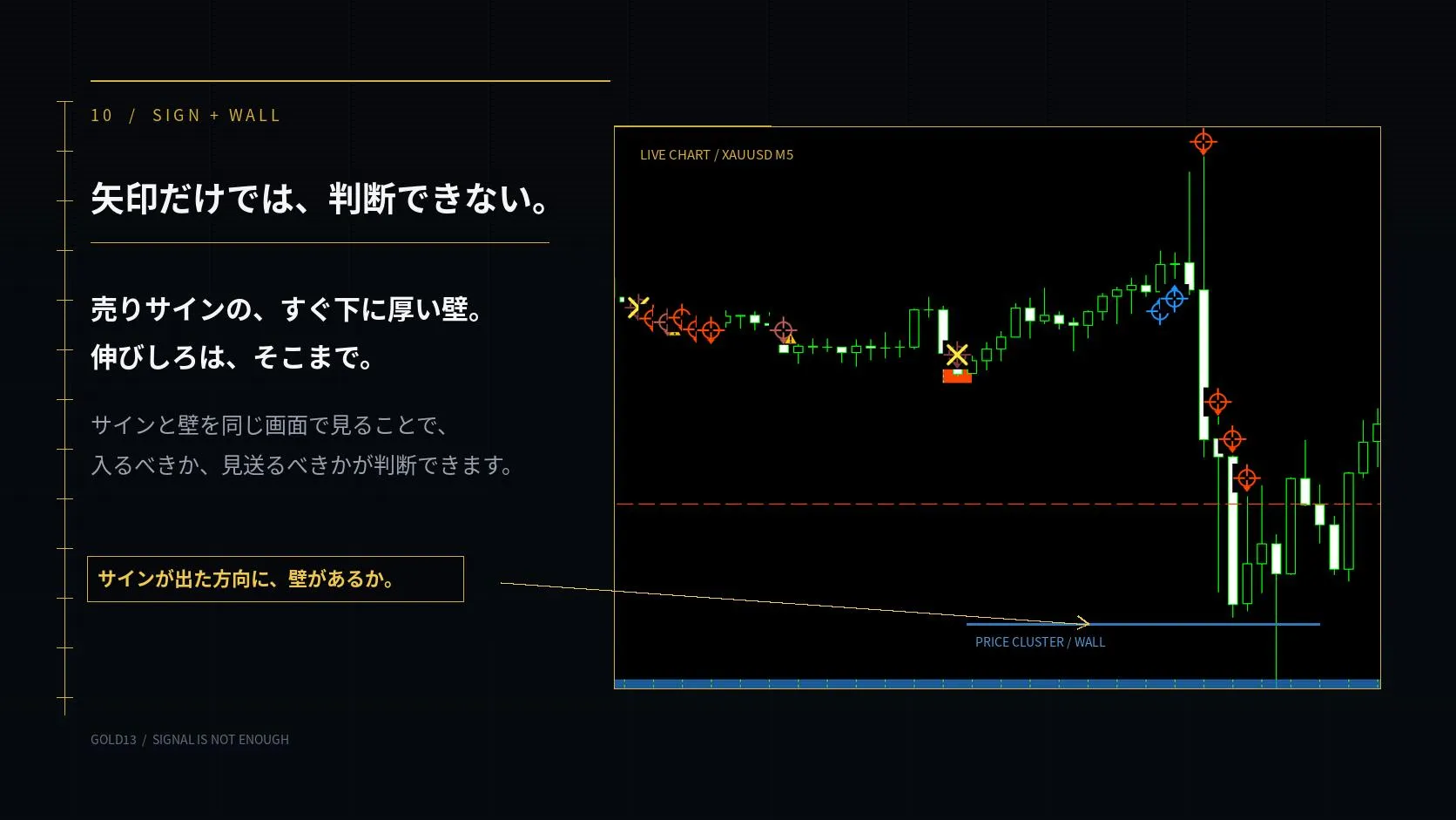 サインと壁を同じ画面で見て、入るべきか見送るべきかを判断するチャート解説