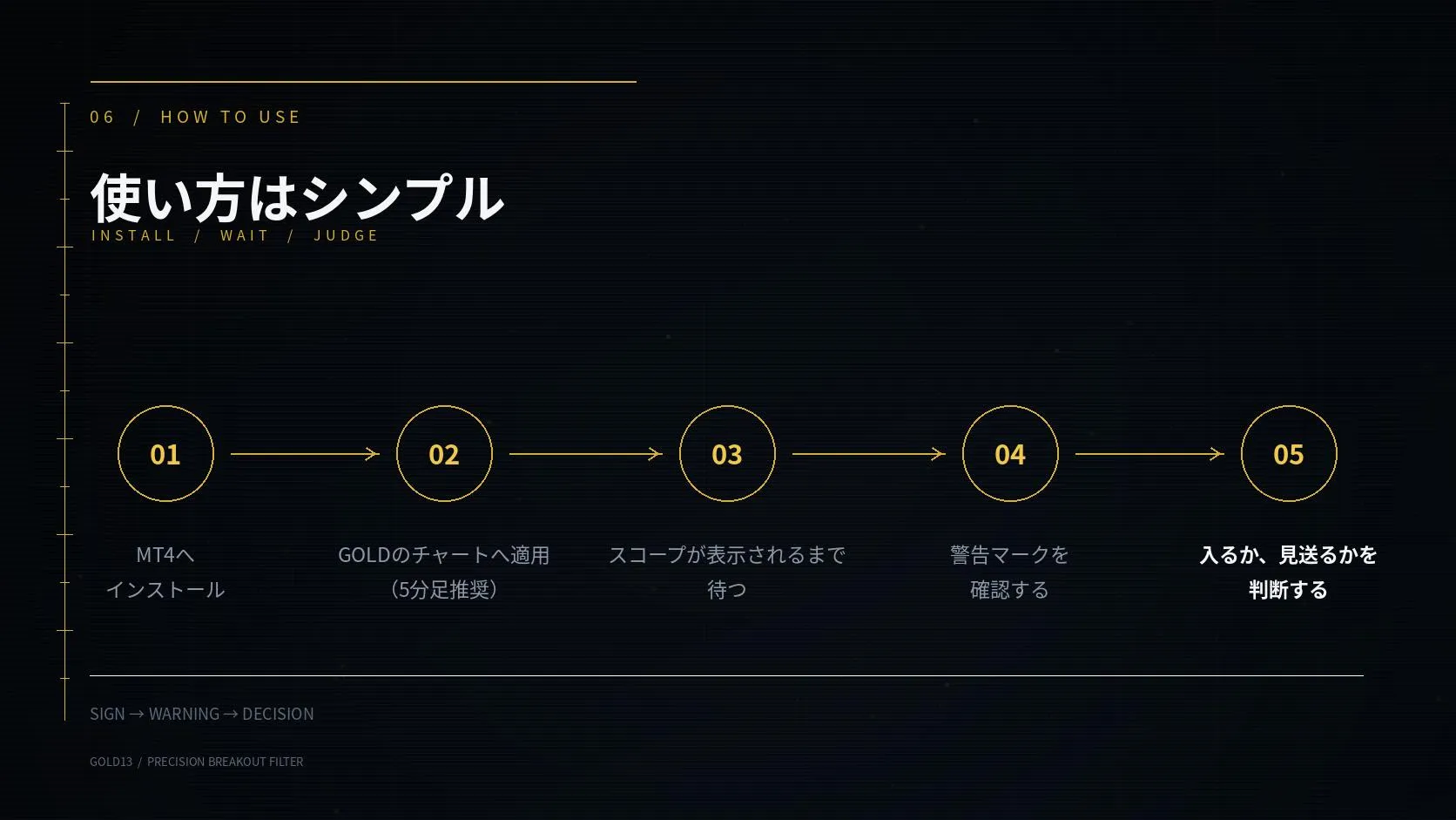 MT4へインストールしGOLD5分足へ適用、スコープと警告を確認して判断する5ステップ