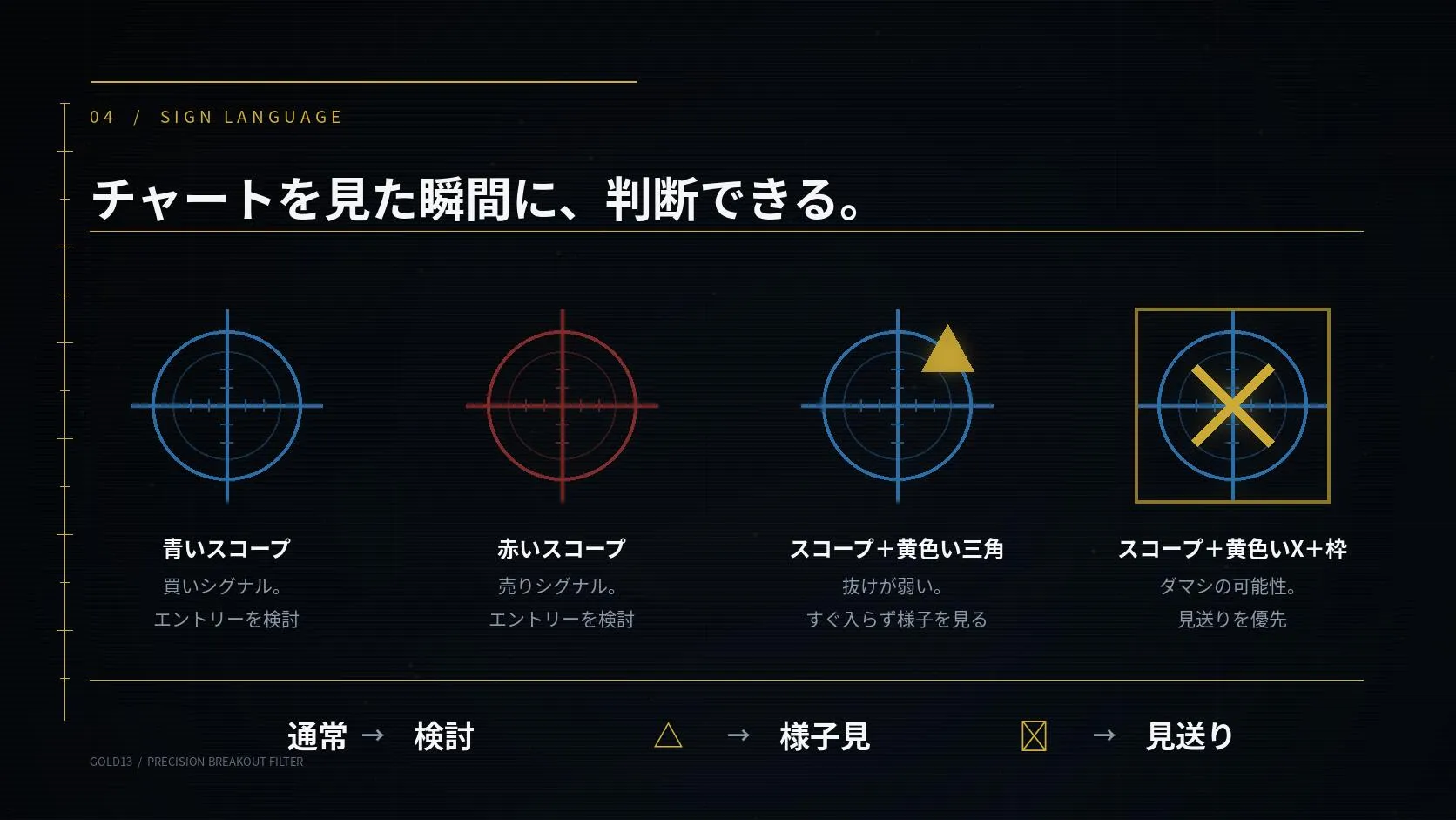 青・赤の売買スコープと黄色い三角・Xによる様子見・見送り警告の見方