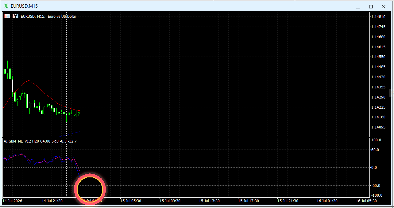 EURUSD M15にAIオシレーターを表示した過去チャート例10（ローソク足形成のアニメーション）
