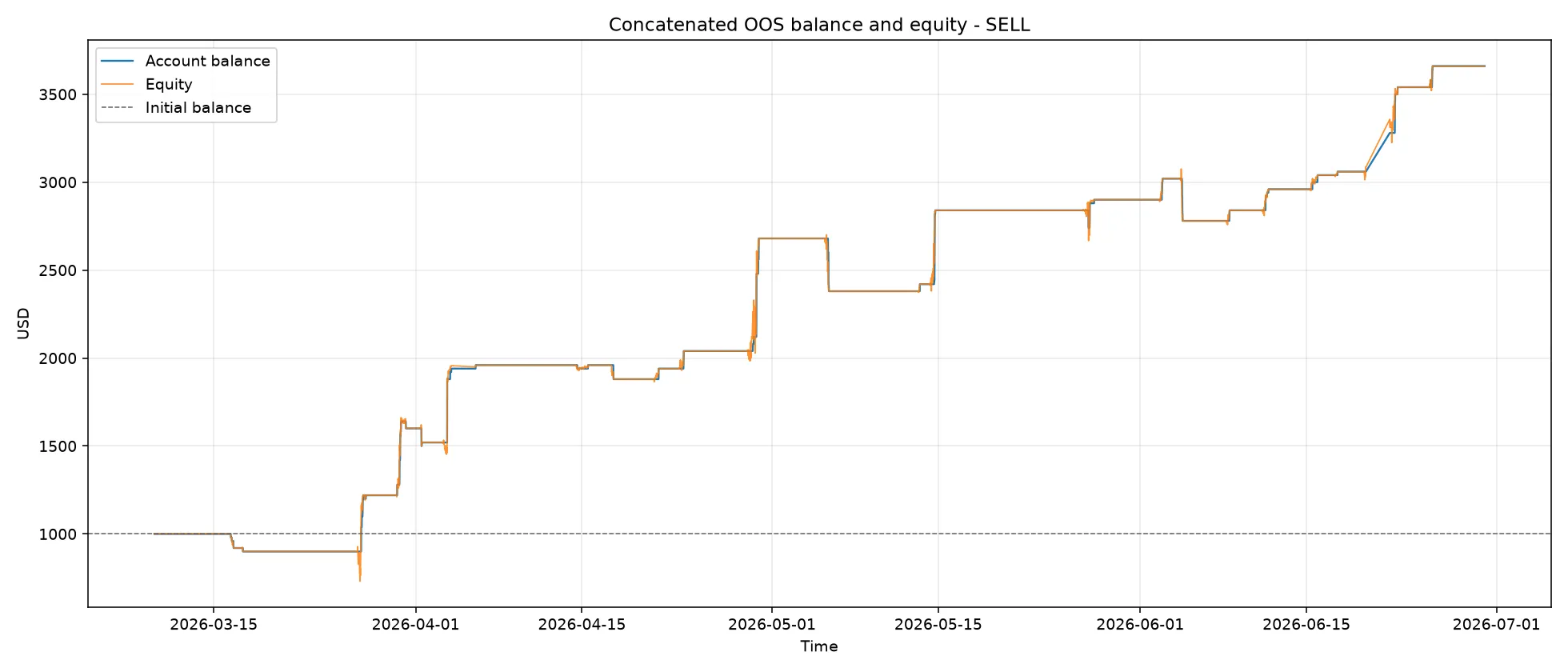 Concatenated OOS balance and equity - SELL