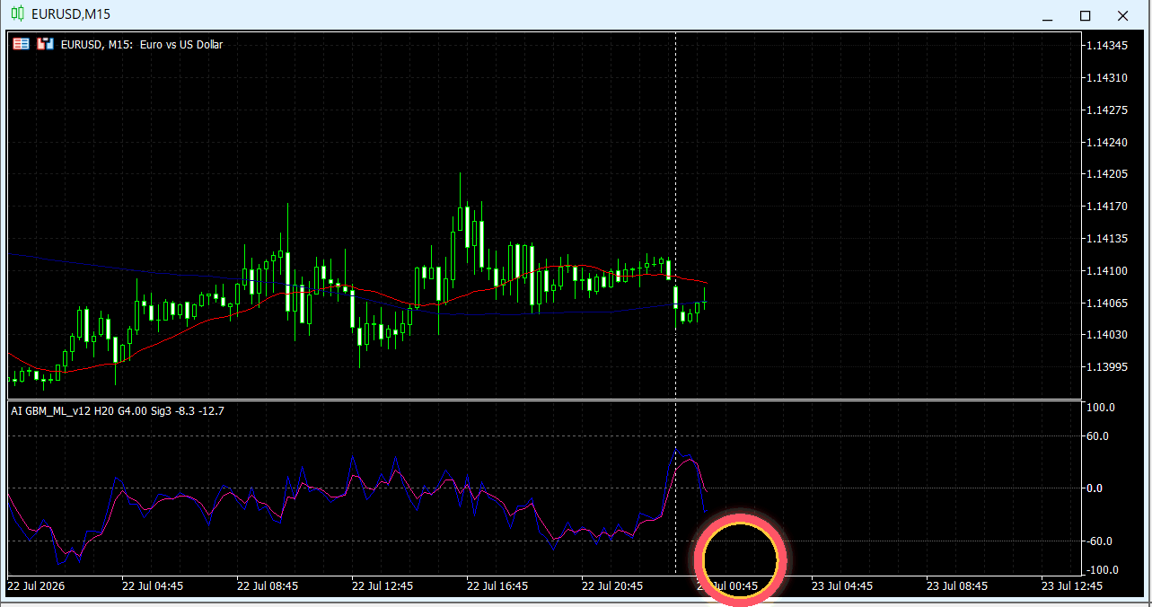 EURUSD M15にAIオシレーターを表示した過去チャート例07（ローソク足形成のアニメーション）