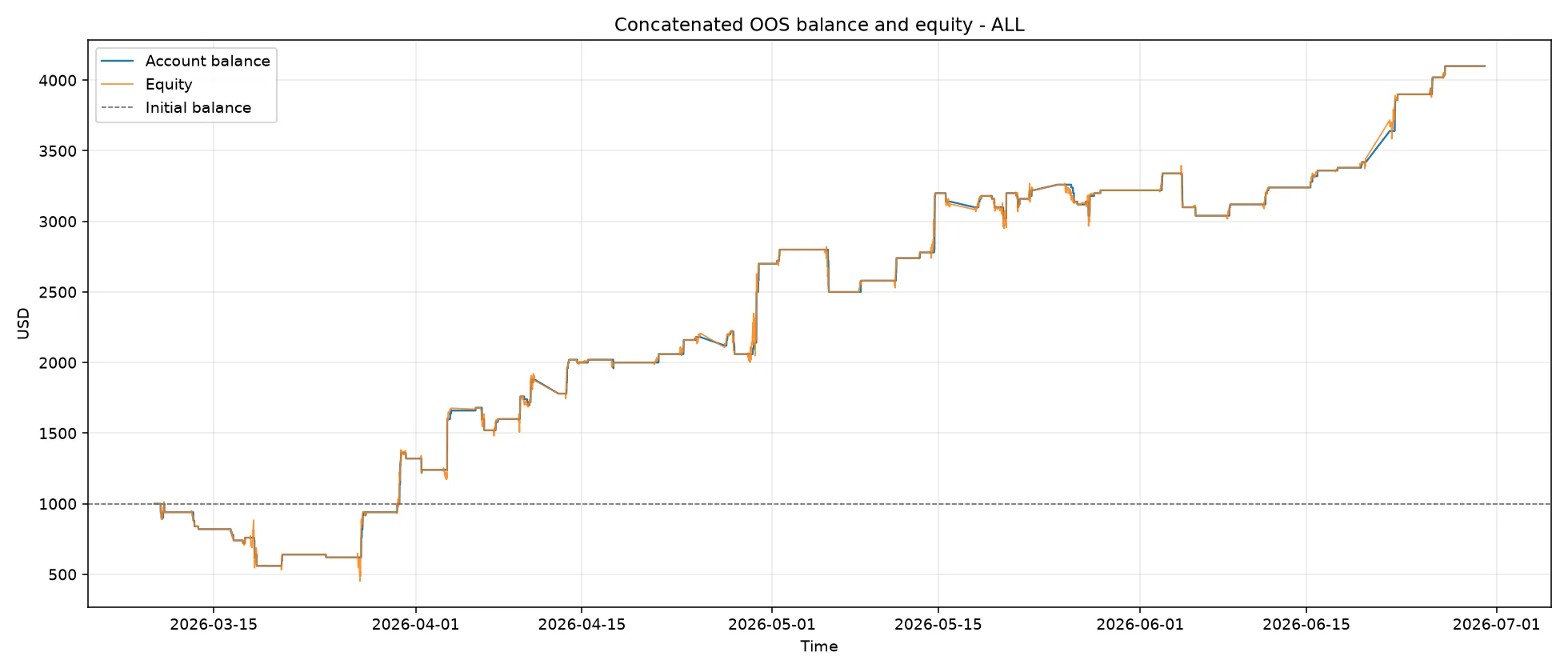 Concatenated OOS balance and equity - ALL