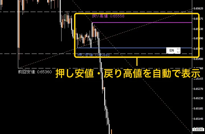 チャートに引かれた押し安値・戻り高値の線
