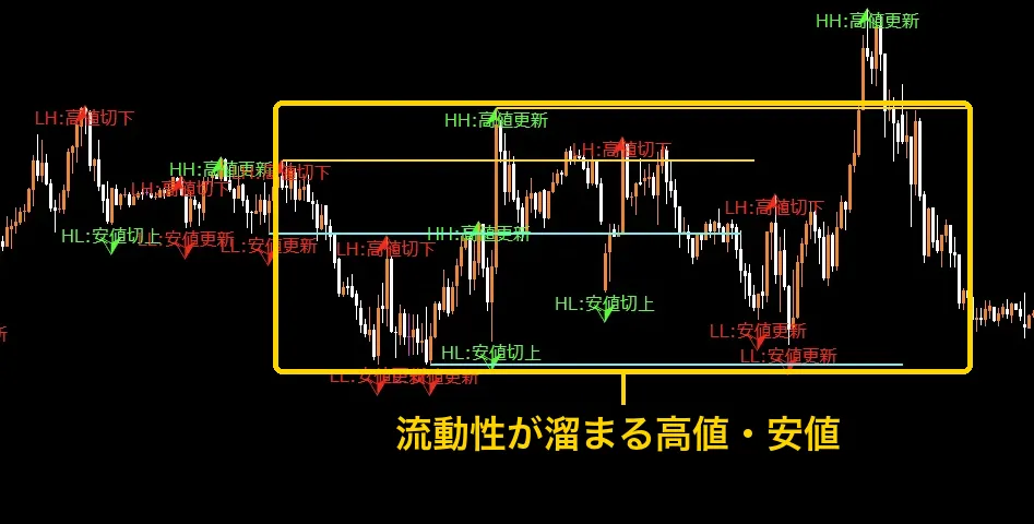 高値・安値の更新のラベルと流動性の線