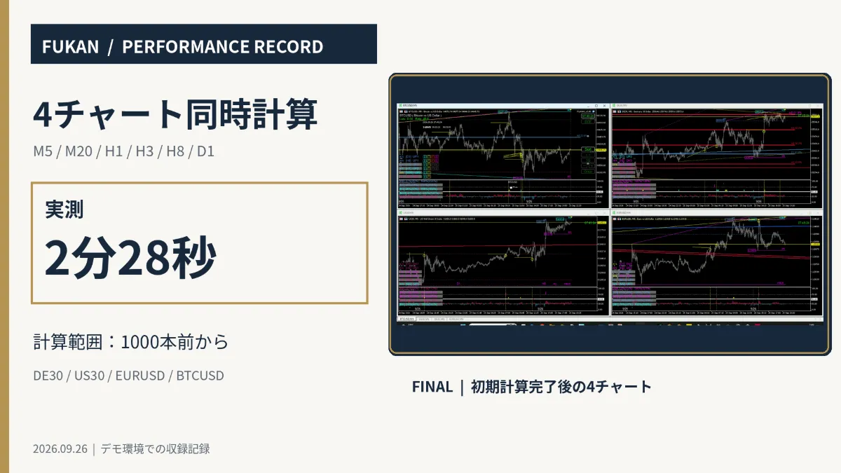 FUKAN初期計算を実測｜4チャート×6時間軸、1000本前から2分28秒【MT5】