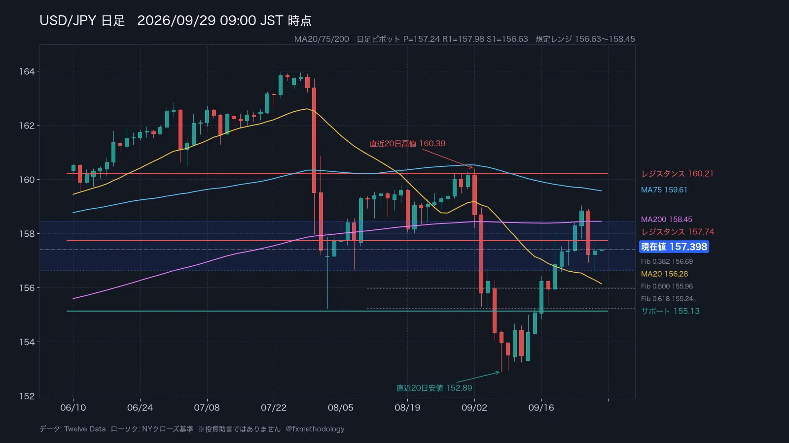 ドル円 日足 2026-09-29
