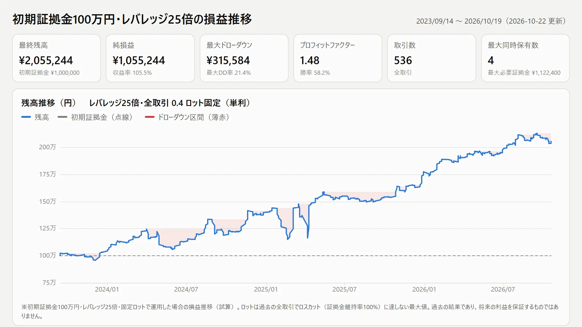 初期証拠金100万円・レバレッジ25倍の損益推移（試算）