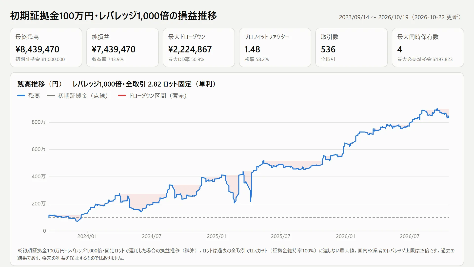 初期証拠金100万円・レバレッジ1,000倍の損益推移（試算）