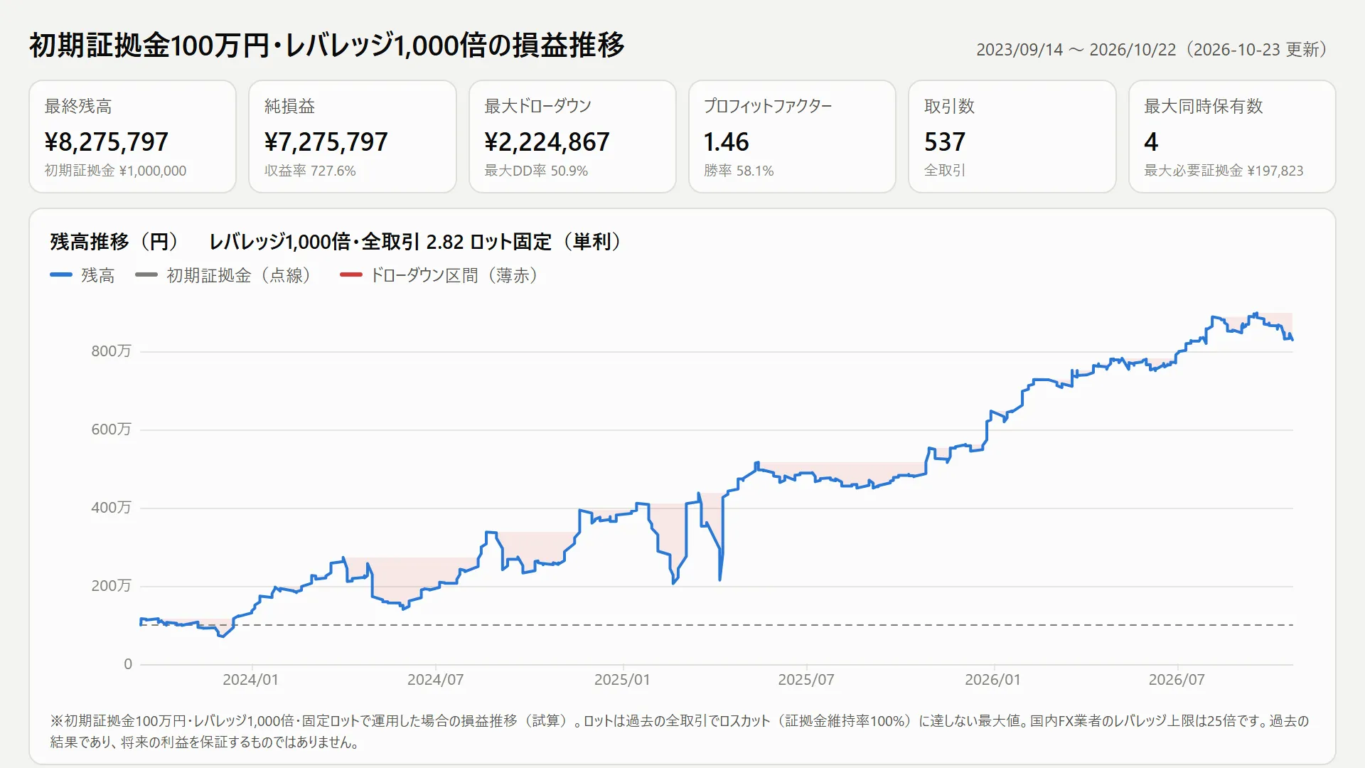 初期証拠金100万円・レバレッジ1,000倍の損益推移（試算）