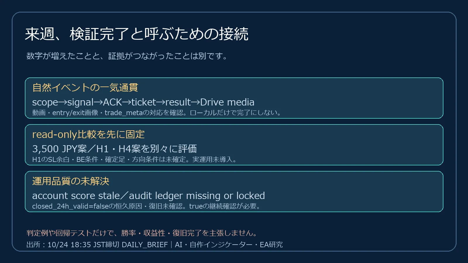 翌週の自然イベント連結、3,500JPYとH1H4のread-only評価、古いスコアと監査台帳の未解決を別々に確認する概念図