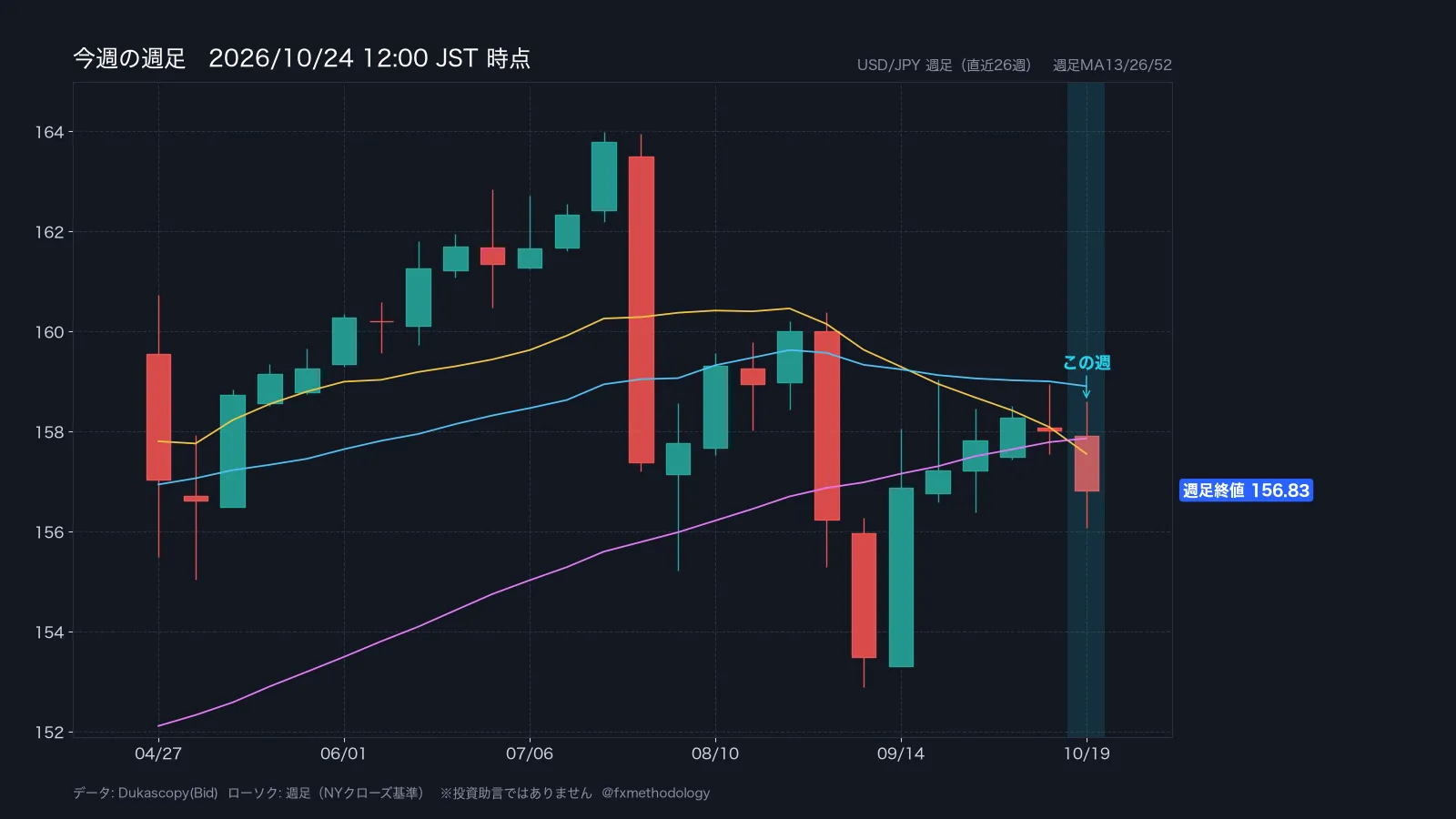 ドル円 週足 2026-10-24