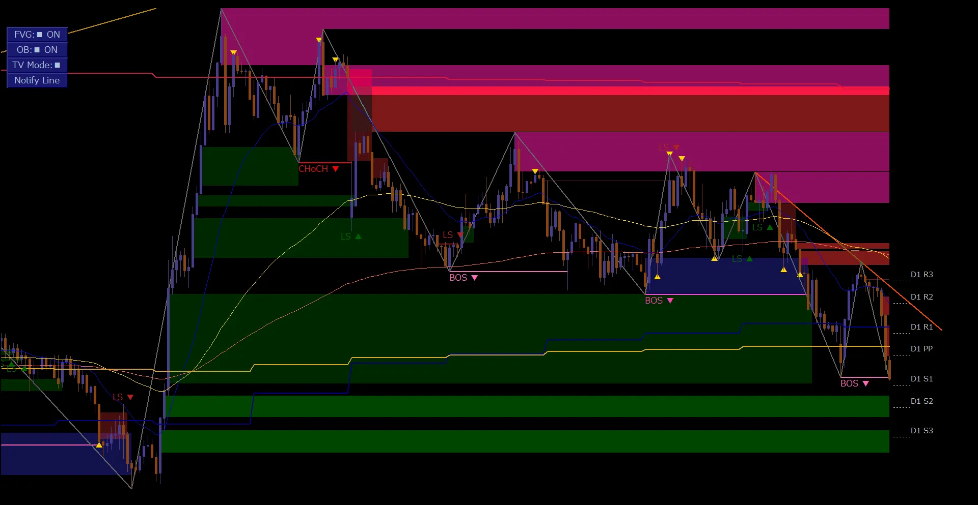 GBPAUD / H1｜D1基準のPivot