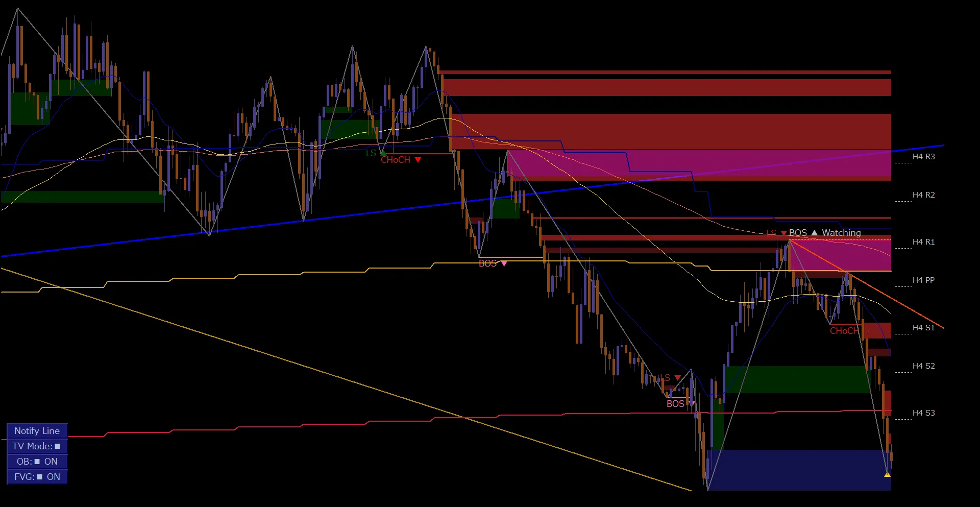 GBPAUD / M15｜H4基準のPivot