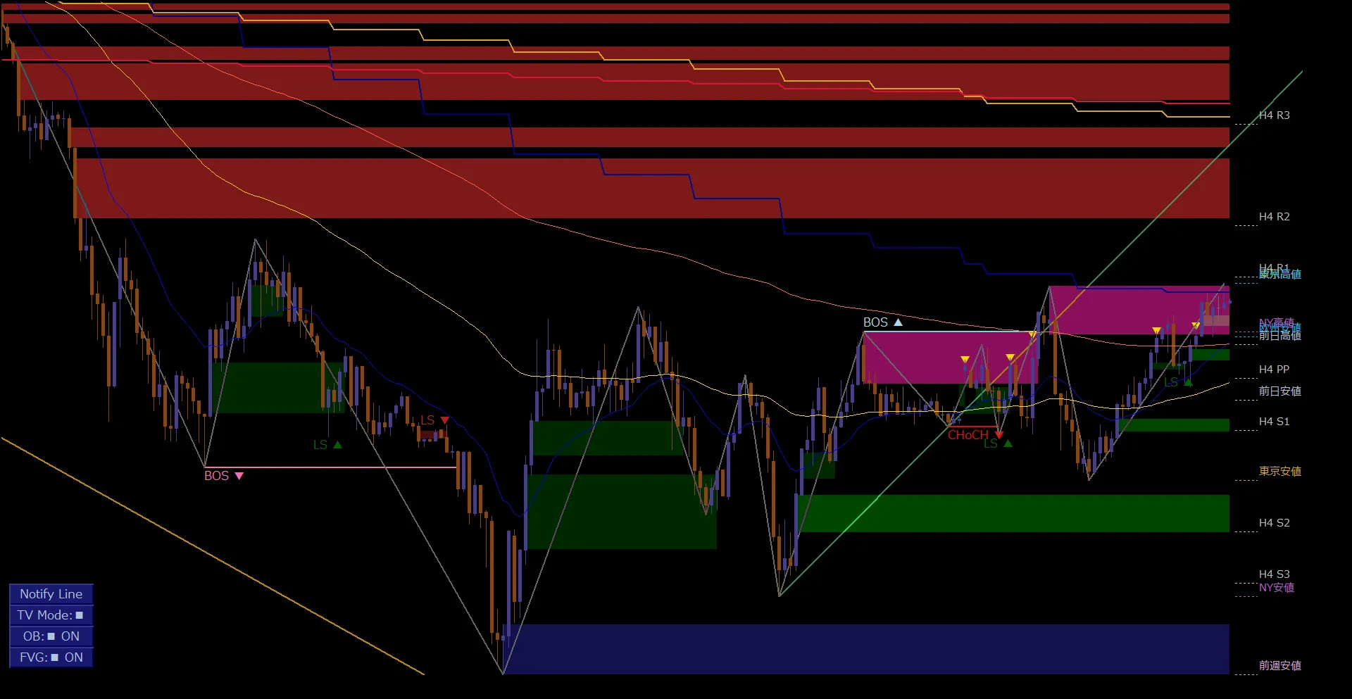 USDJPY / M15｜上昇方向の構造と上側の重要水準